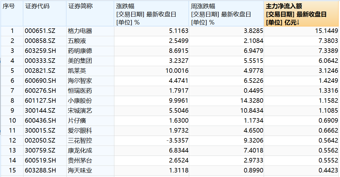 贵州茅台收复2000元！大消费板块集体拉升，主力大举买入